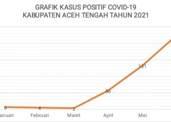 Kasus Covid 19 Terjadi Lonjakan di Aceh Tengah