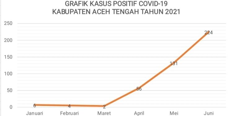 Kasus Covid 19 Terjadi Lonjakan di Aceh Tengah