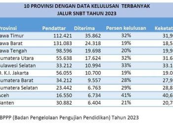 Kualitas Pendidikan Aceh Anjlok, Ini Faktanya