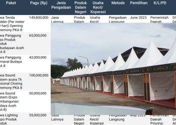 Disbudpar Aceh Alokasi Anggaran PKA Hampir Rp 9 Miliar,  3 Miliar Habis  Untuk Biaya Sewa