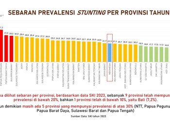 Aceh Menepati Urutan Ke 7 Tertinggi Stunting  Nasional