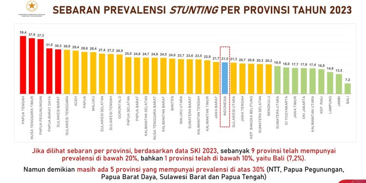 Aceh Menepati Urutan Ke 7 Tertinggi Stunting  Nasional