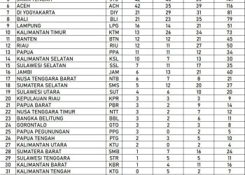 Jawa Tengah berhasil menggusur Aceh dari posisi kelima klasemen sementara perolehan medali PON XXI Aceh – Sumut