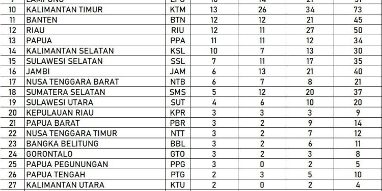 Jawa Tengah berhasil menggusur Aceh dari posisi kelima klasemen sementara perolehan medali PON XXI Aceh – Sumut