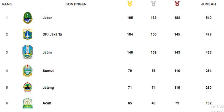 PON XXI Aceh-Sumut Resmi Ditutup, Jawa Barat Sabet Juara Umum
