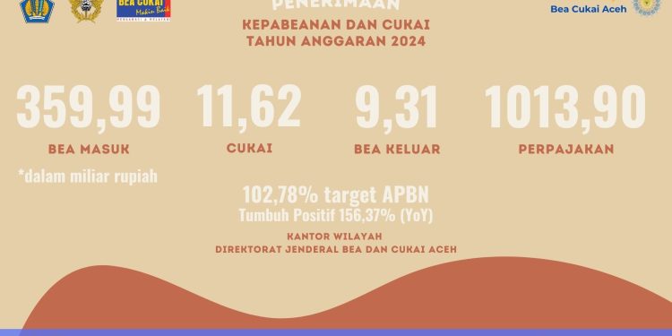 Penerimaan Negara Kanwil Bea Cukai Aceh 2024 Lampaui Target