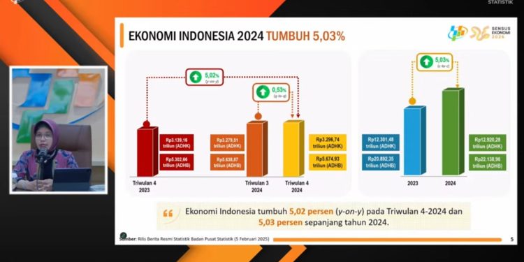 Perekonomian Indonesia 2024 Tumbuh Sebesar 5,03 Persen