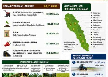 Dinas Pertanian Aceh Selatan Gelontorkan Rp8,28 Miliar untuk Kelompok Tani dan Jalan Produksi
