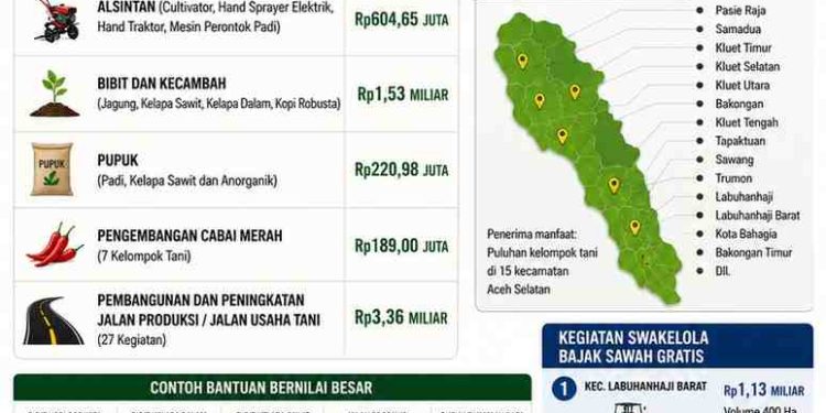 Dinas Pertanian Aceh Selatan Gelontorkan Rp8,28 Miliar untuk Kelompok Tani dan Jalan Produksi