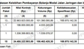 WTP Tak Bebas Masalah, BPK Temukan Kelebihan Bayar Proyek Rp276 Juta di Aceh Barat