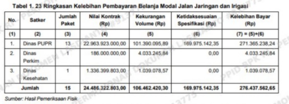 WTP Tak Bebas Masalah, BPK Temukan Kelebihan Bayar Proyek Rp276 Juta di Aceh Barat
