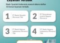 Kepercayaan 24 Juta Nasabah Antarkan BSI Raih Top 5 Layanan Terbaik CX 100 Award